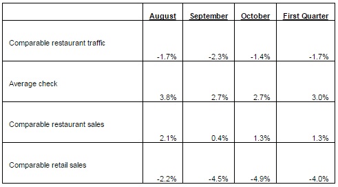 Q1 Traffic and Sales